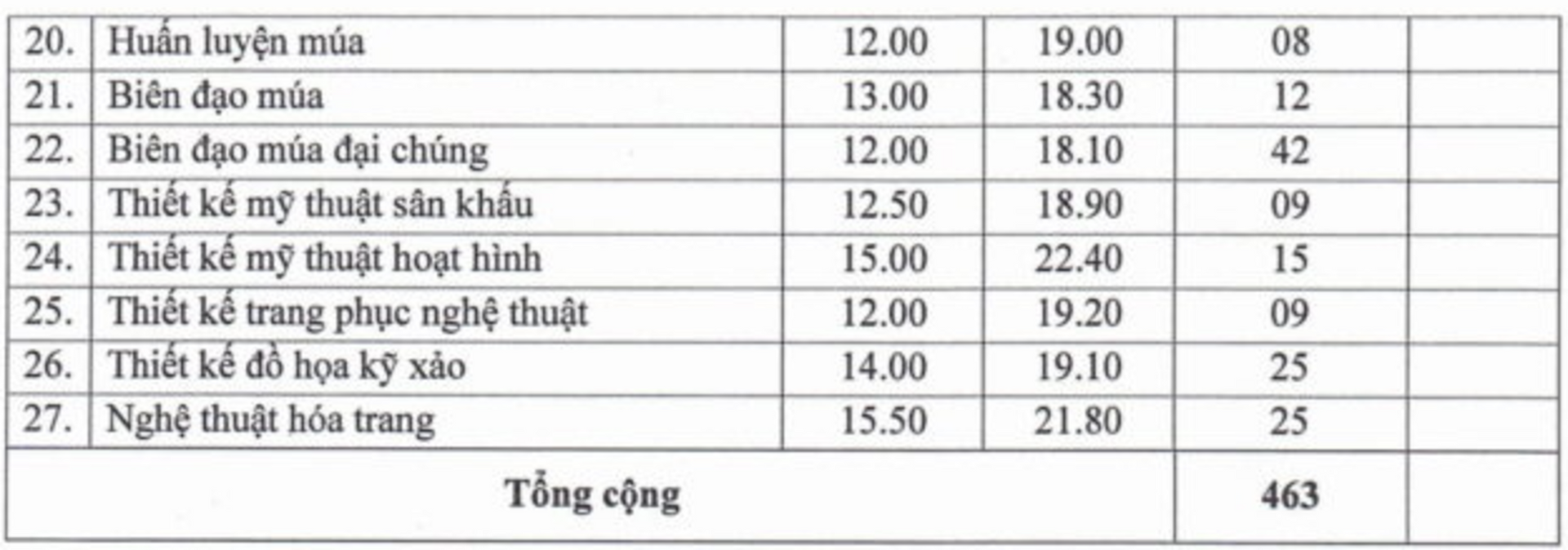 2 trường đại học đầu tiên công bố điểm chuẩn 2025, thấp nhất 16 điểm - 3