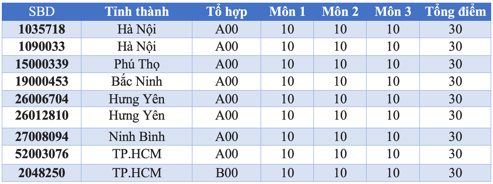 9 thủ khoa đạt điểm tuyệt đối 30/30 - 1