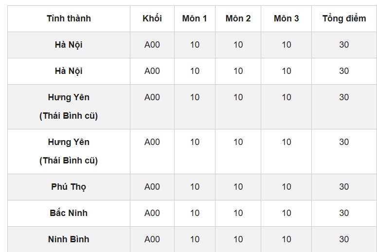 các thủ khoa trên cả nước đến từ những tỉnh, thành nào hình ảnh 1 cac thu khoa tren ca nuoc den tu nhung tinh, thanh nao hinh anh 1