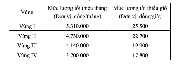 Đề xuất tăng lương tối thiểu vùng 7,2 từ 1 1 2026 hình ảnh 1 De xuat tang luong toi thieu vung 7,2 tu 1 1 2026 hinh anh 1
