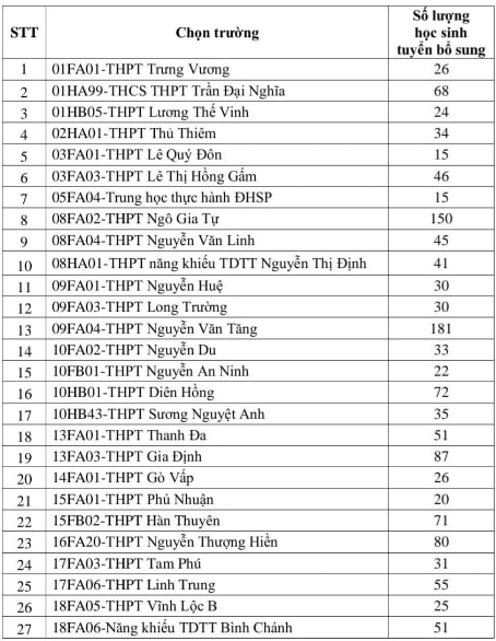 tp.hcm tuyen bo sung hon 2.300 chi tieu vao lop 10 cong lap hinh anh 2