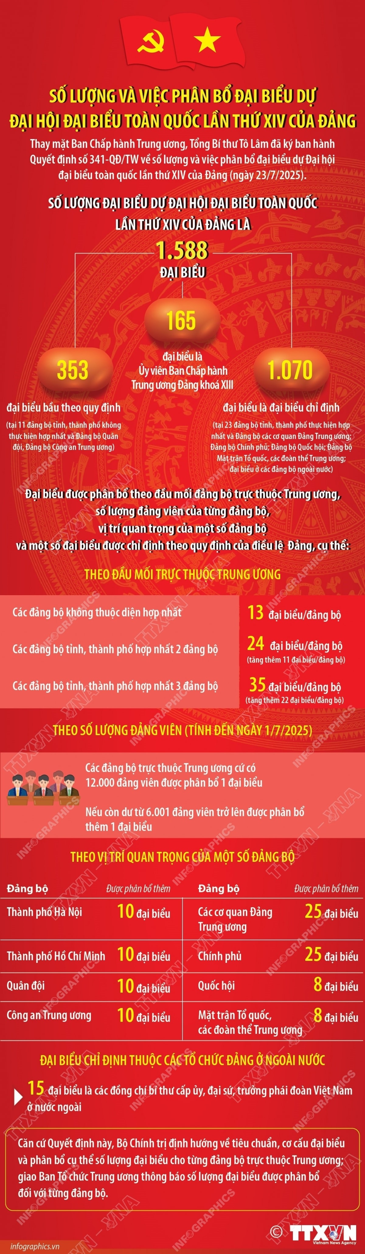 số lượng và việc phân bổ đại biểu dự Đại hội đại biểu toàn quốc lần thứ xiv của Đảng hình ảnh 1 so luong va viec phan bo dai bieu du Dai hoi dai bieu toan quoc lan thu xiv cua Dang hinh anh 1