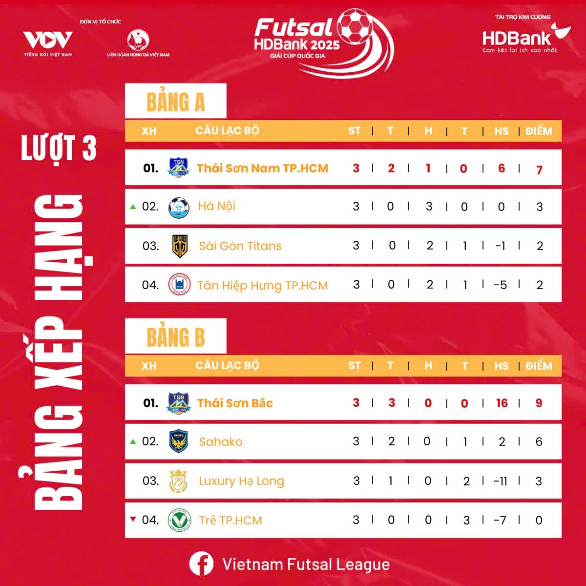 bảng xếp hạng giải futsal hdbank cúp quốc gia 2025 mới nhất hình ảnh 1 bang xep hang giai futsal hdbank cup quoc gia 2025 moi nhat hinh anh 1