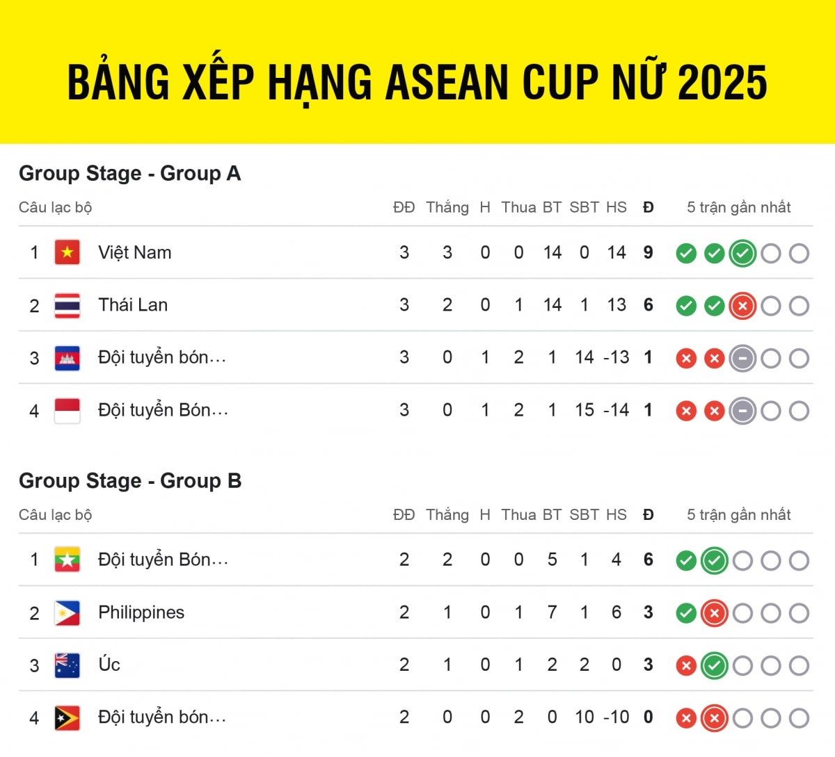 bang xep hang asean cup 2025 moi nhat Dt nu viet nam thang tien ban ket hinh anh 1