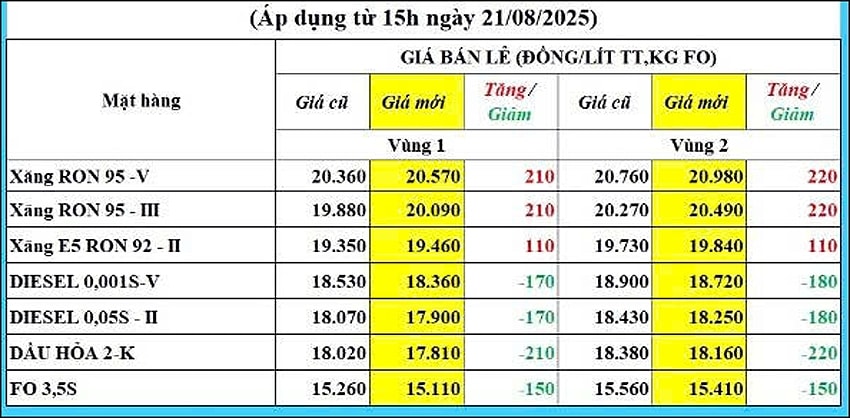 giá xăng tăng, giá dầu giảm từ 15h00 chiều nay 21 8 hình ảnh 1 gia xang tang, gia dau giam tu 15h00 chieu nay 21 8 hinh anh 1