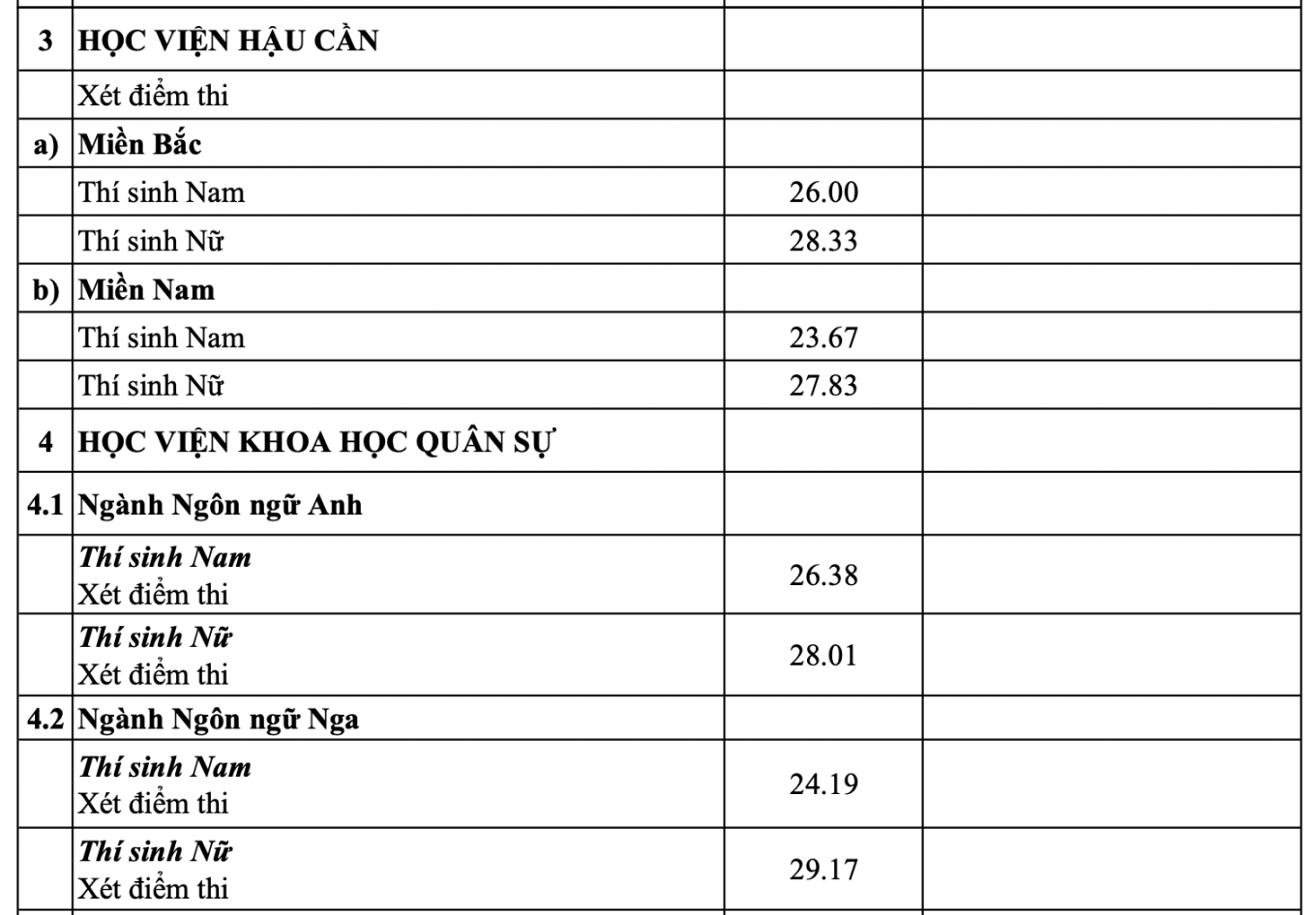 Điểm chuẩn vào các trường quân đội cao nhất 30 - 3
