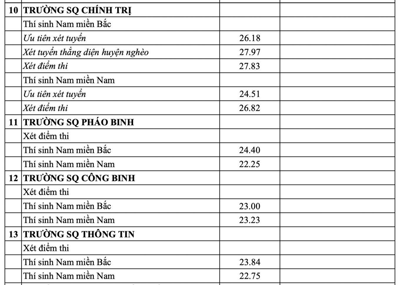 Điểm chuẩn vào các trường quân đội cao nhất 30 - 7