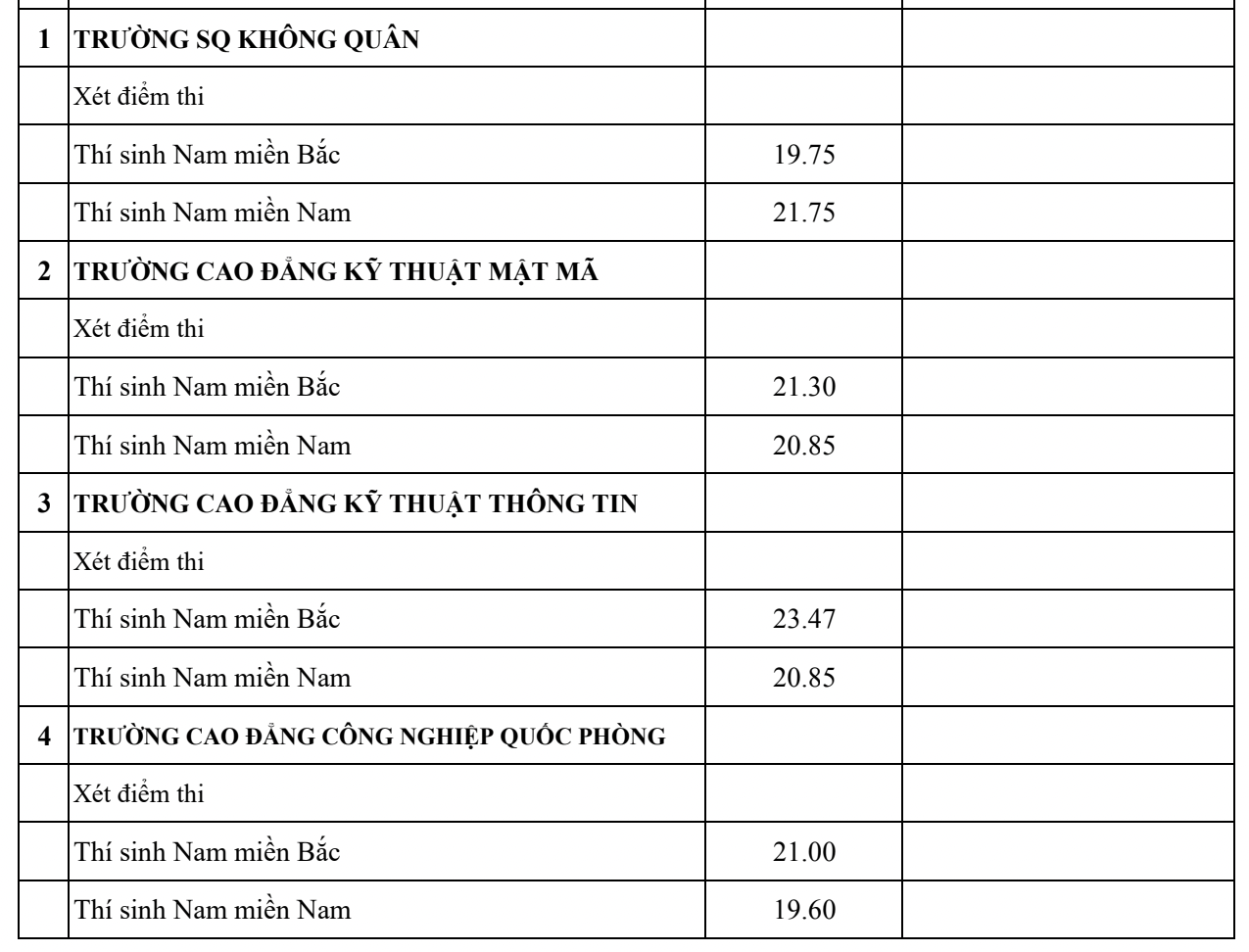 Điểm chuẩn vào các trường quân đội cao nhất 30 - 9