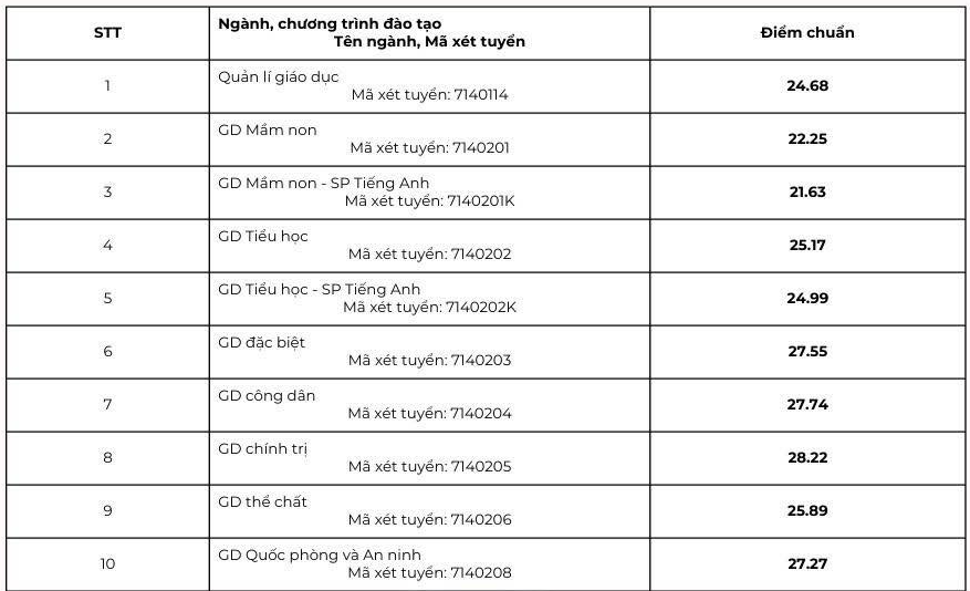Đại học Sư phạm Hà Nội lấy điểm chuẩn cao nhất 29,06 ngành Sư phạm Lịch sử - 1