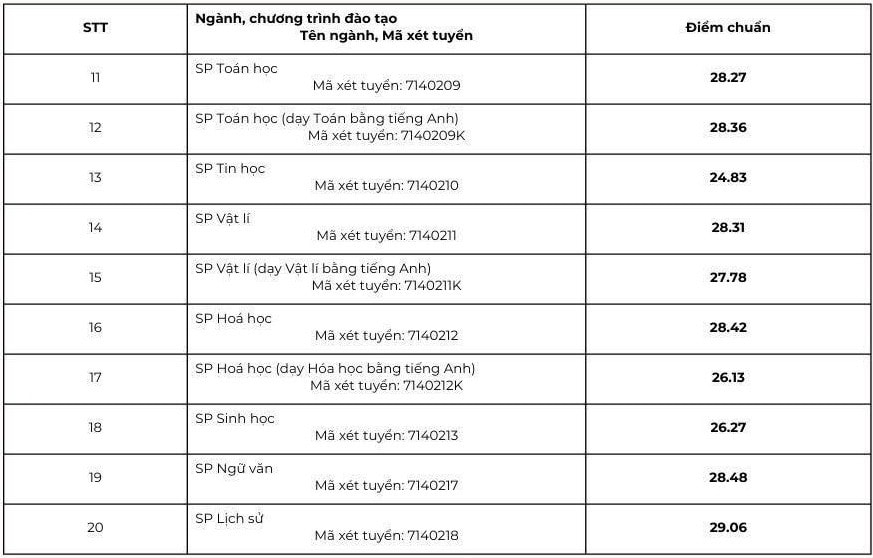Đại học Sư phạm Hà Nội lấy điểm chuẩn cao nhất 29,06 ngành Sư phạm Lịch sử - 2