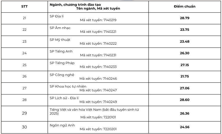 Đại học Sư phạm Hà Nội lấy điểm chuẩn cao nhất 29,06 ngành Sư phạm Lịch sử - 3