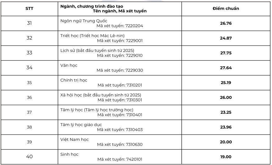 Đại học Sư phạm Hà Nội lấy điểm chuẩn cao nhất 29,06 ngành Sư phạm Lịch sử - 4