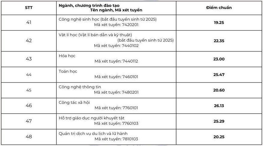 Đại học Sư phạm Hà Nội lấy điểm chuẩn cao nhất 29,06 ngành Sư phạm Lịch sử - 5