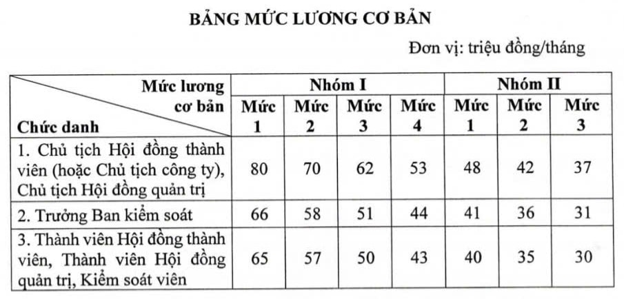 Mức lương cơ bản của các chức danh trong doanh nghiệp Nhà nước.