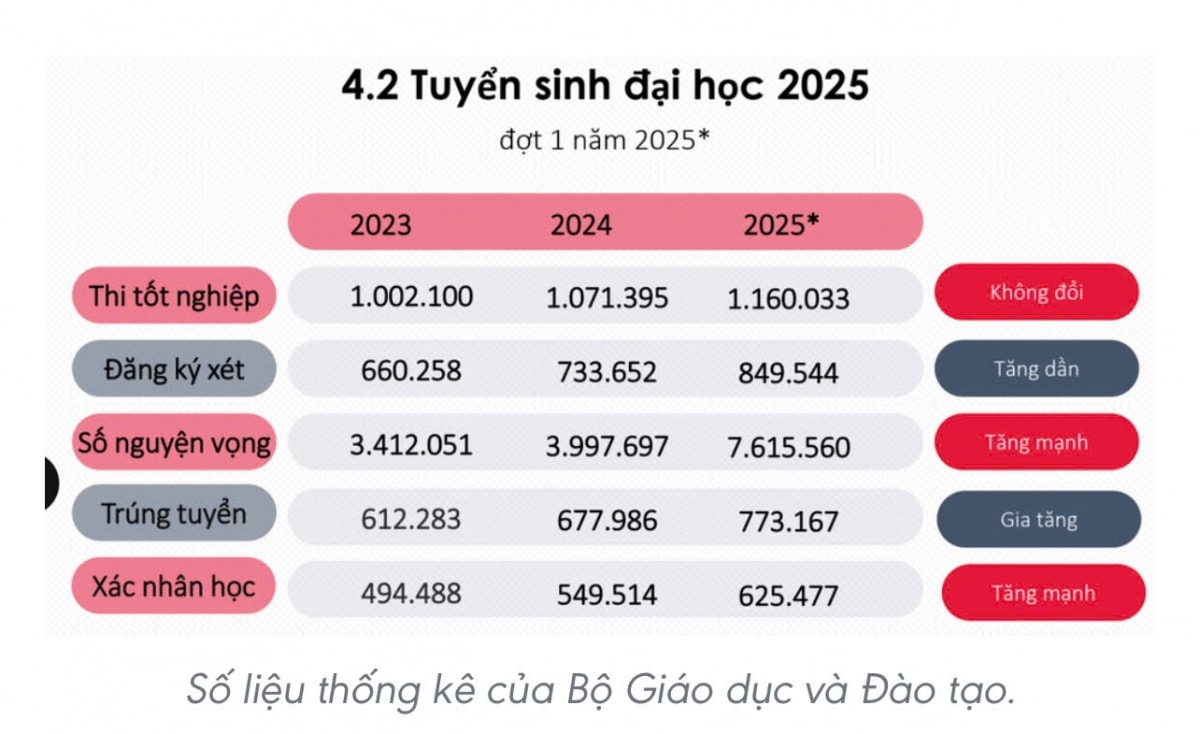 gan 148.000 thi sinh trung tuyen dai hoc nhung tu choi nhap hoc hinh anh 1