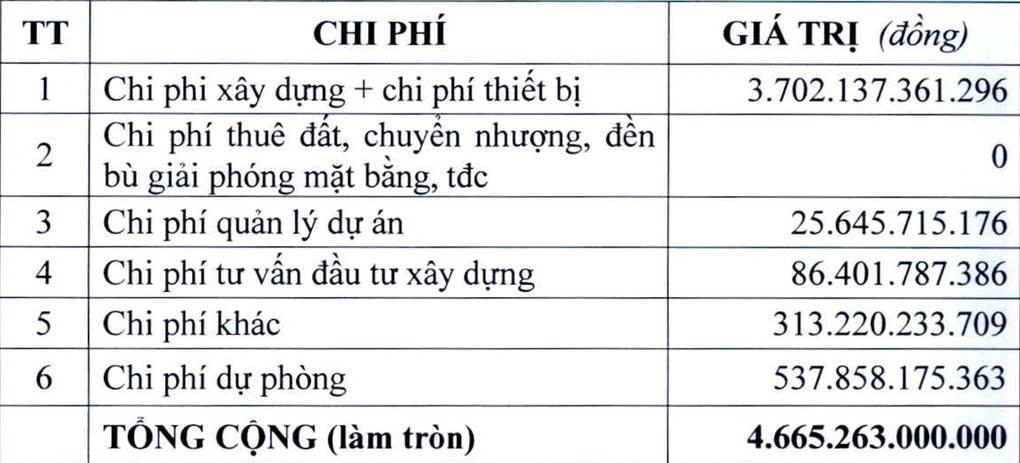 Tổng mức đầu tư dự án khoảng 4.665 tỷ đồng.