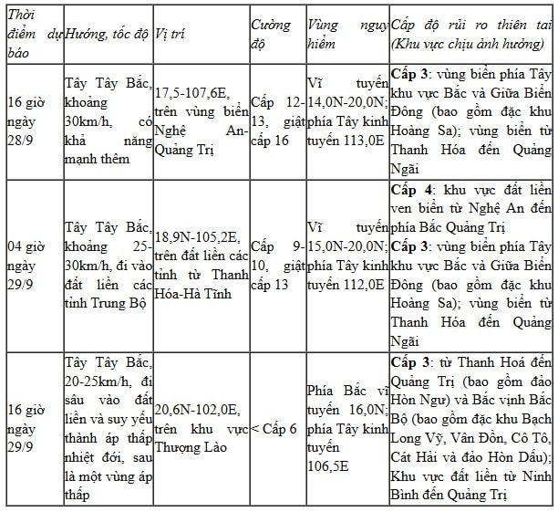 bao so 10 di chuyen nhanh gan gap doi toc do trung binh, cach tp Da nang 200km hinh anh 1