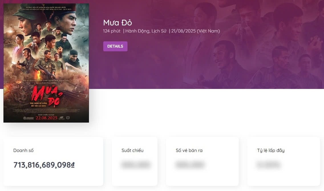  mua do chinh thuc roi rap voi doanh thu ky luc gan 714 ty dong hinh anh 2