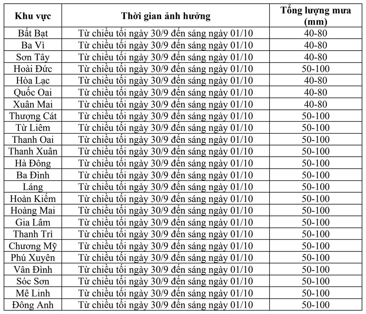 Cảnh báo mưa ở Hà Nội từ chiều tối nay đến sáng mai 1/10. (Nguồn: Đài Khí tượng thuỷ văn Bắc Bộ)