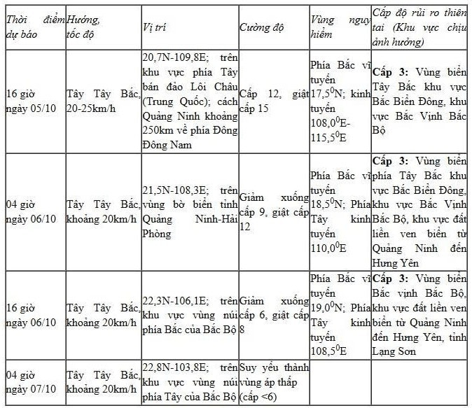 bao so 11 giat cap 15 anh huong truc tiep den bac bo va bac trung bo tu chieu toi nay hinh anh 2