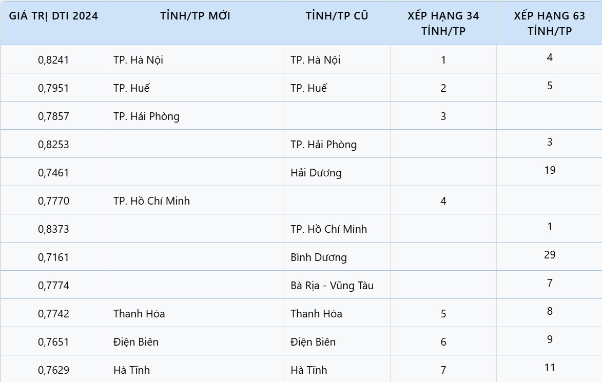 Bảng xếp hạng chỉ số chuyển đổi số cấp tỉnh năm 2024. (Nguồn: Bộ Khoa học và Công nghệ)