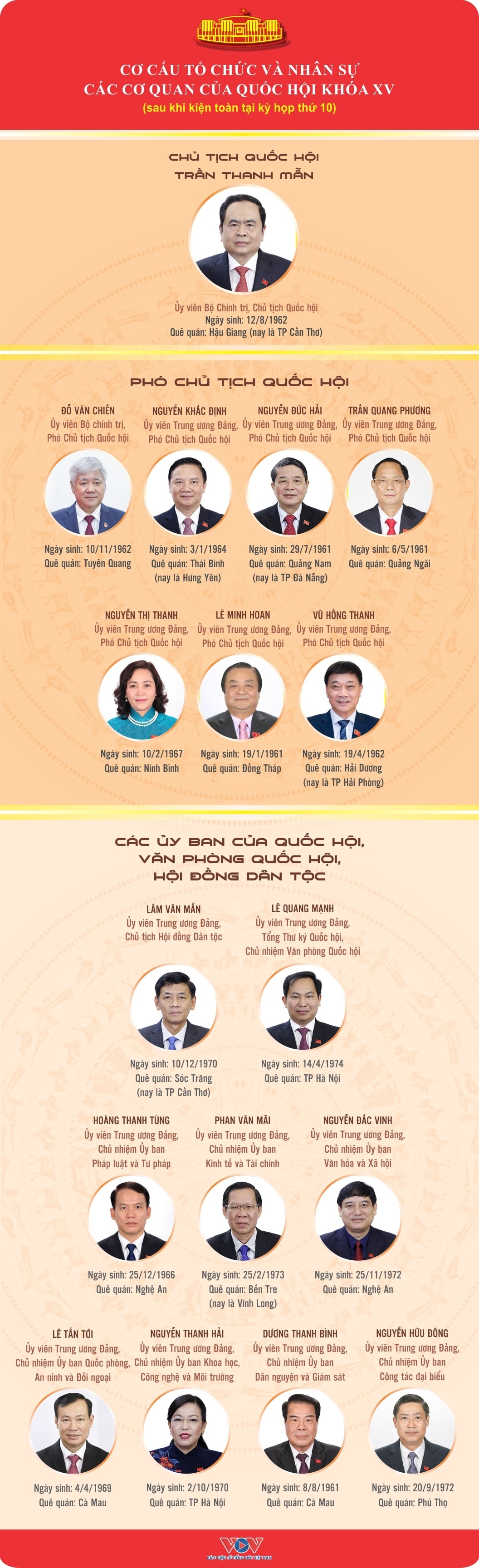 cơ cấu tổ chức và nhân sự các cơ quan của quốc hội khóa xv hình ảnh 1 co cau to chuc va nhan su cac co quan cua quoc hoi khoa xv hinh anh 1