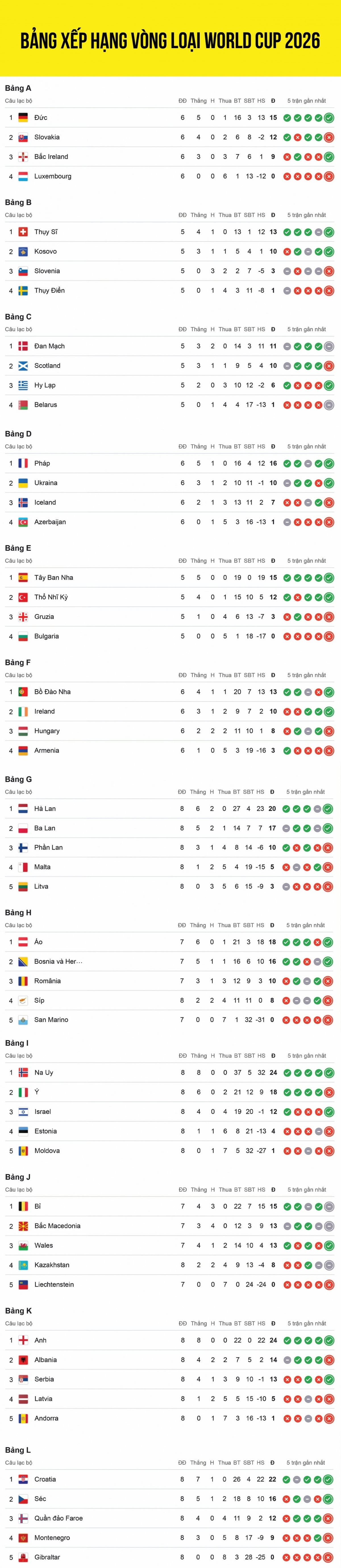 bang xep hang vong loai world cup 2026 khu vuc chau Au moi nhat hinh anh 1