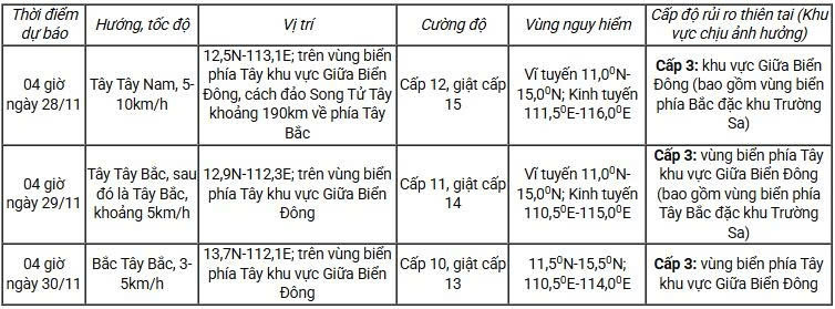 bão số 15 koto cách đảo song tử tây 190km, giật cấp 15 hình ảnh 1 bao so 15 koto cach dao song tu tay 190km, giat cap 15 hinh anh 1