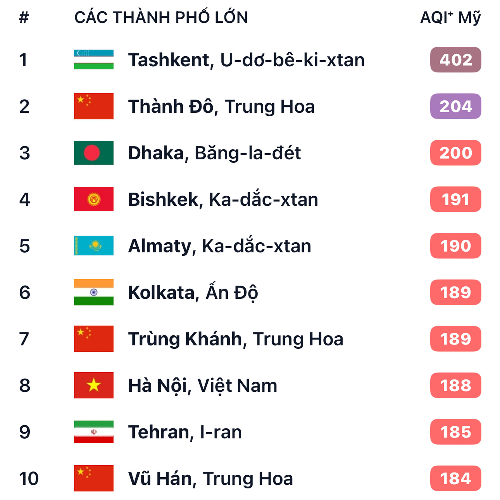 Theo dữ liệu từ ứng dụng IQAir, lúc 20h ngày 1/12, Hà Nội tiếp tục nằm trong bảng xếp hạng các thành phố lớn ô nhiễm nhất thế giới.