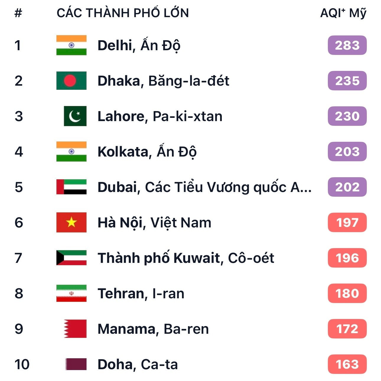 Trên hệ thống quan sát, đánh giá chất lượng không khí toàn cầu IQAir, Hà Nội vẫn nằm trong top 10 thành phố ô nhiễm nhất thế giới sáng 3/12. (Ảnh: Air Visual)
