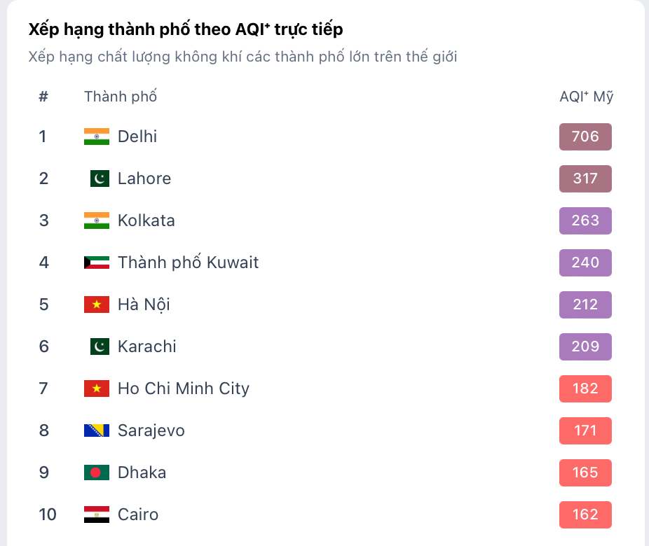 Bảng xếp hạng 10 thành phố ô nhiễm nhất thế giới từ IQAir lúc 10h ngày 13/12.