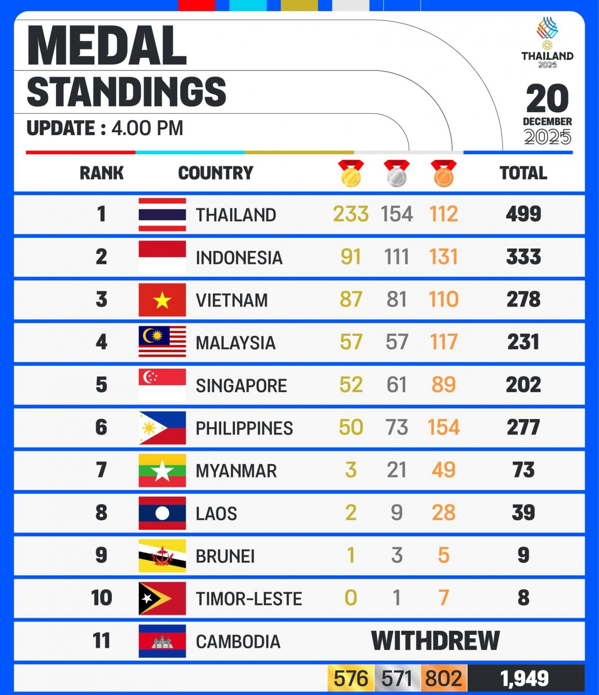 be mac sea games 33 Doan the thao viet nam dung thu 3 toan doan hinh anh 4