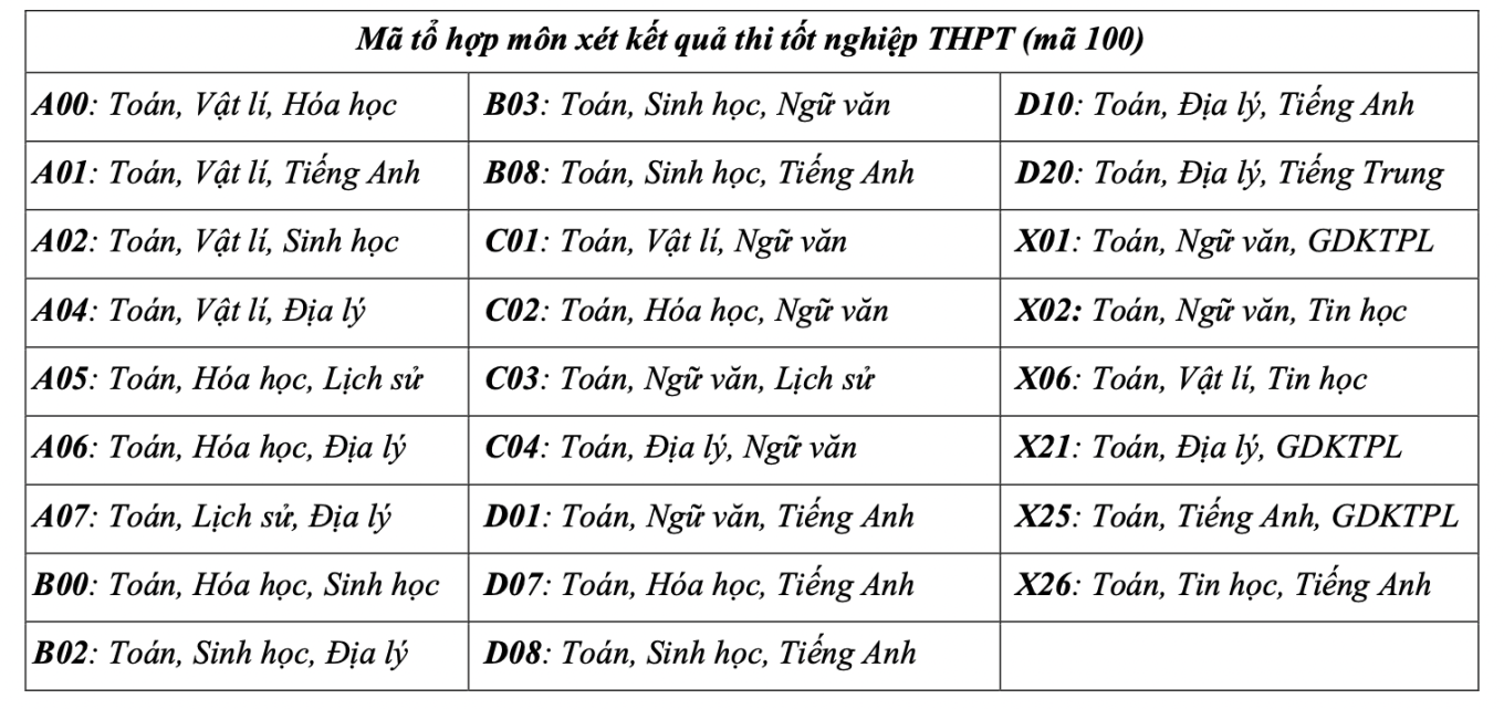Mã tổ hợp xét tuyển.