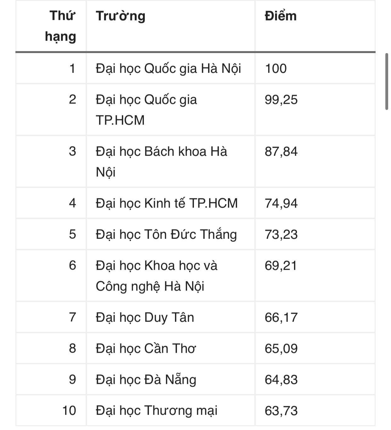 Công bố xếp hạng đại học tại Việt Nam 2026 - 2