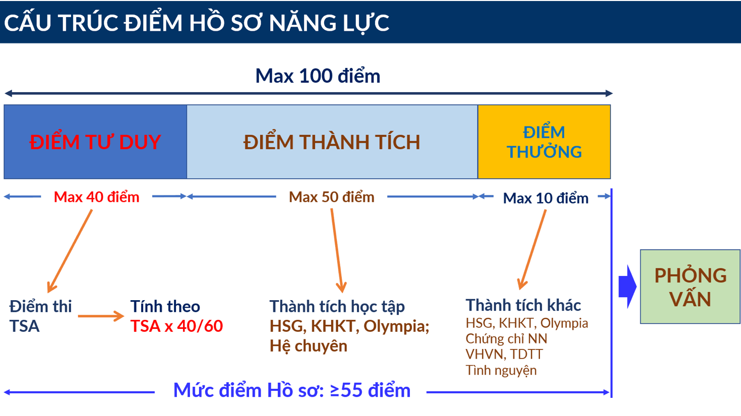 Ngày mai, gần 17.000 thí sinh thi đánh giá tư duy ĐH Bách Khoa Hà Nội đợt 1 - 1
