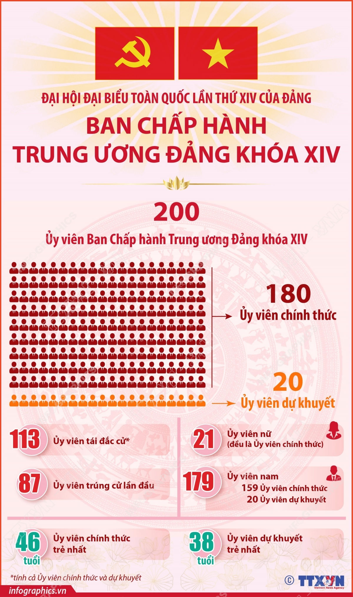 một số thông tin về cơ cấu 200 Ủy viên trung ương Đảng khóa xiv hình ảnh 1 mot so thong tin ve co cau 200 Uy vien trung uong Dang khoa xiv hinh anh 1