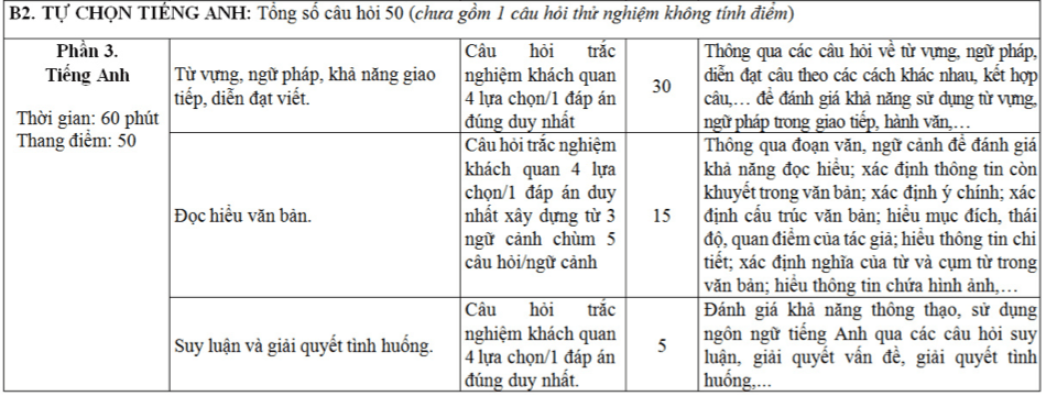 Cấu trúc chi tiết đề thi đánh giá năng lực QDA.