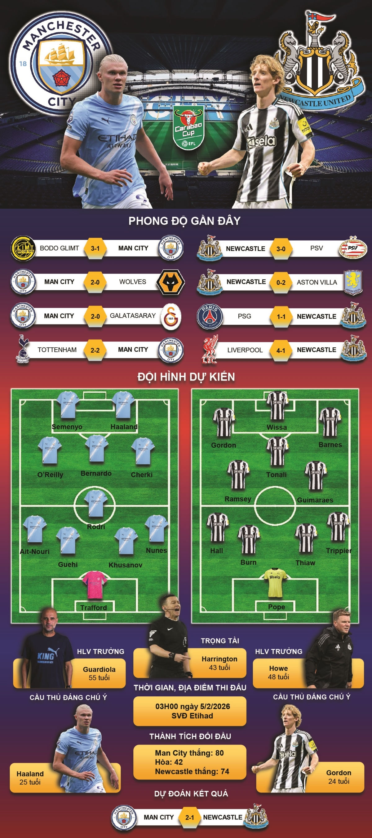 du doan ket qua va doi hinh ra san tran man city vs newcastle united hinh anh 1