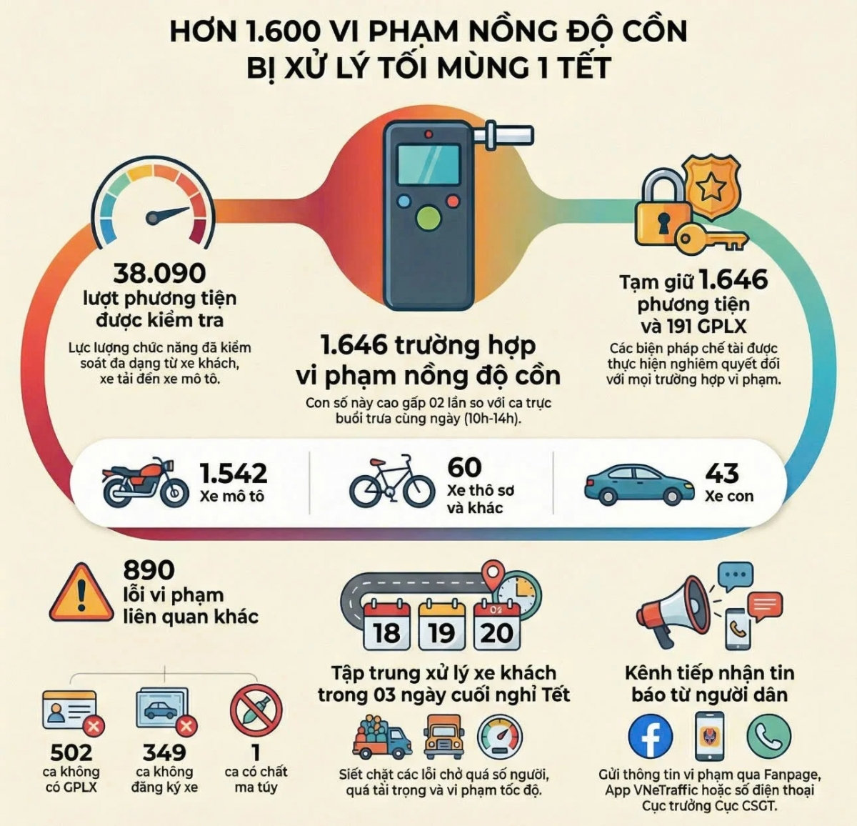 toi mung 1 tet hon 1.500 ma men di xe may bi xu ly hinh anh 2