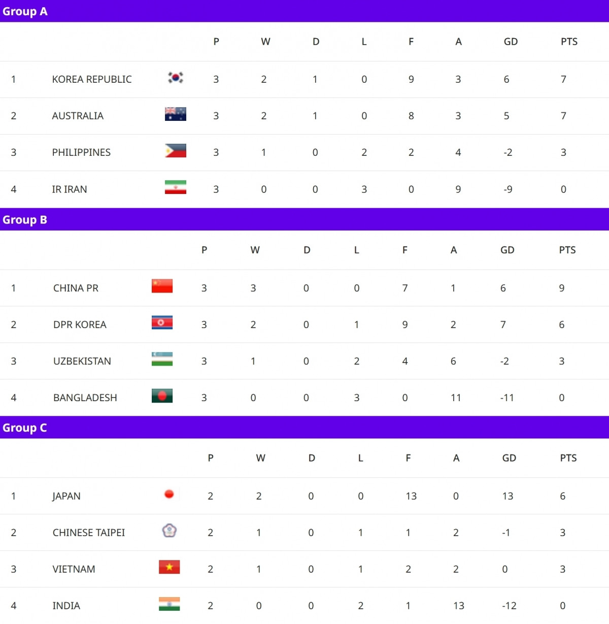 bxh asian cup nu 2026 moi nhat Dt nu viet nam co the phai boc tham ve vao tu ket hinh anh 1