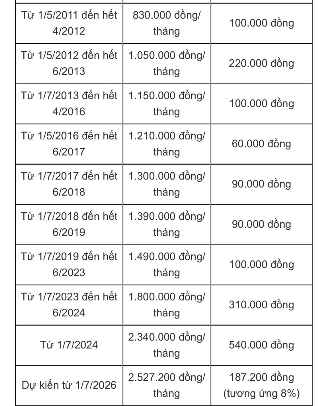 nếu tăng 8 lương cơ sở, cán bộ, công chức sẽ nhận bao nhiêu mỗi tháng hình ảnh 3 neu tang 8 luong co so, can bo, cong chuc se nhan bao nhieu moi thang hinh anh 3