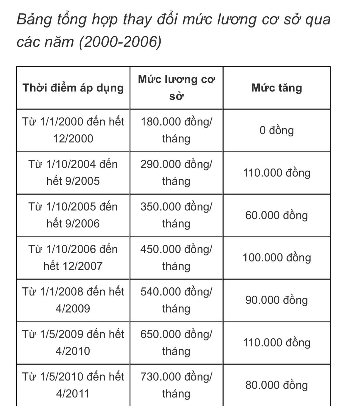 nếu tăng 8 lương cơ sở, cán bộ, công chức sẽ nhận bao nhiêu mỗi tháng hình ảnh 2 neu tang 8 luong co so, can bo, cong chuc se nhan bao nhieu moi thang hinh anh 2