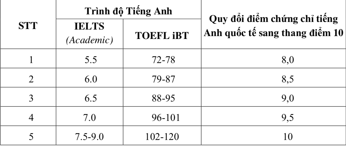 Bảng quy đổi điểm chứng chỉ tiếng Ánh sang thang điểm 10.