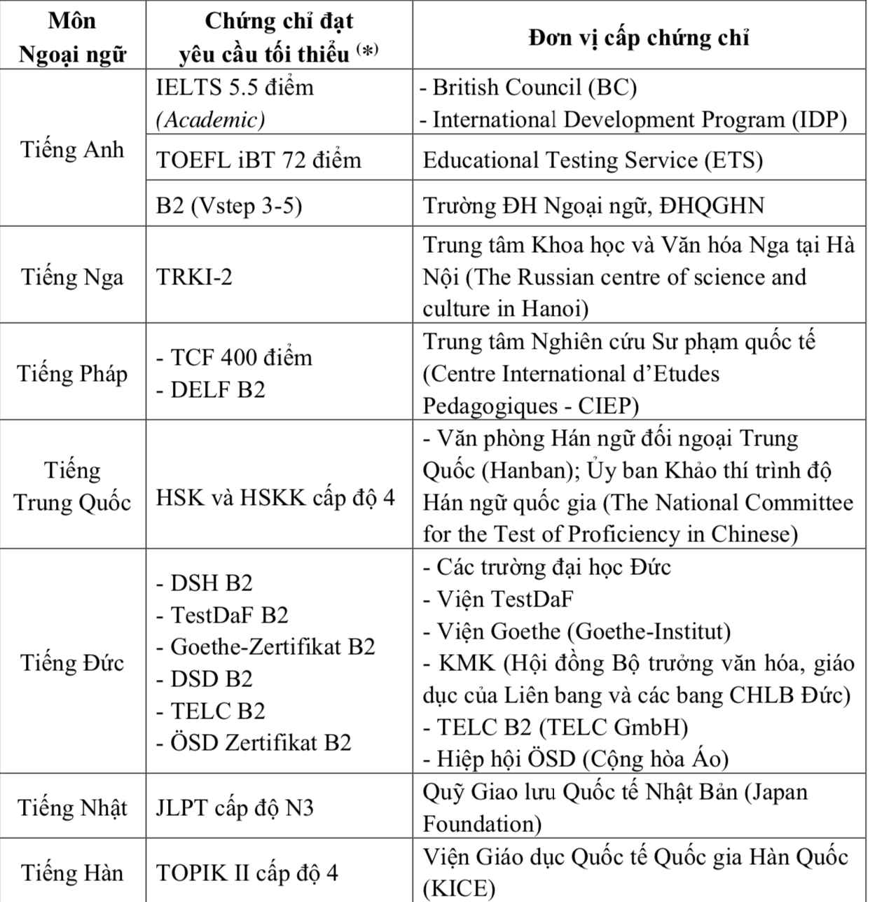 Các chứng chỉ ngoại ngữ sử dụng trong tuyển sinh đại học tại Đại học Quốc gia Hà Nội.