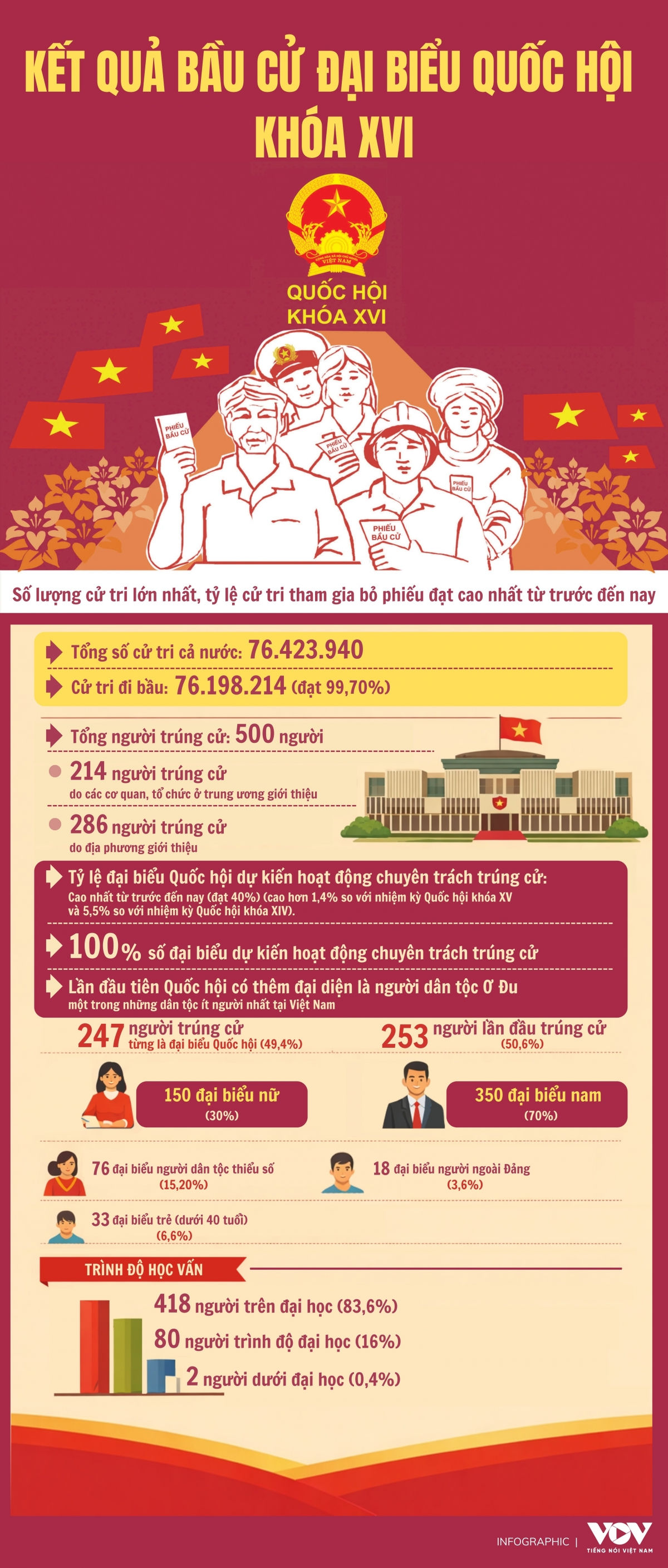 kết quả bầu cử đại biểu quốc hội khóa xvi hình ảnh 1 ket qua bau cu dai bieu quoc hoi khoa xvi hinh anh 1