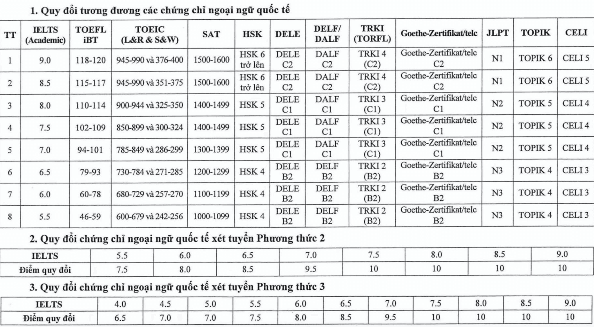Bảng quy đổi IELTS (và một số chứng chỉ ngoại ngữ khác) vào khối 8 trường công an năm 2026.
