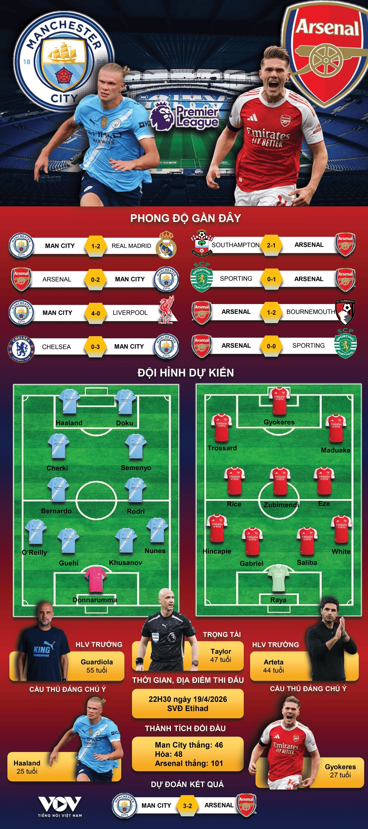 kết quả ngoại hạng anh hôm nay 20 4 man city thắng kịch tính arsenal hình ảnh 5 ket qua ngoai hang anh hom nay 20 4 man city thang kich tinh arsenal hinh anh 5