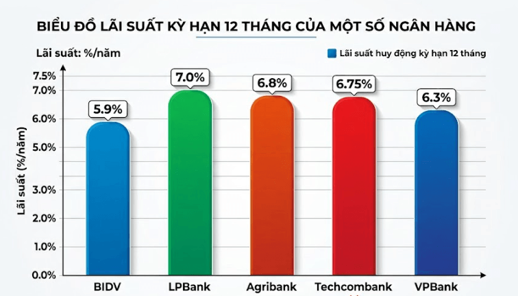 Lãi suất huy động ngân hàng nào cao nhất cuối tháng 4/2026? - 1