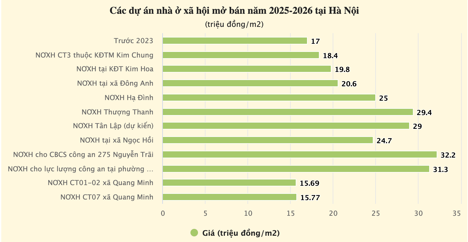 Nguồn cung nhà ở xã hội tăng có giúp giá nhà hạ nhiệt? - 2