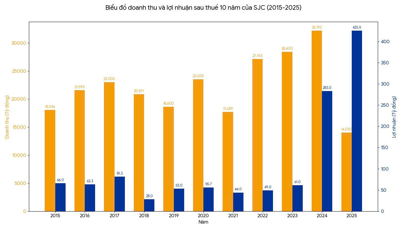 Sau nhiều năm doanh thu cao nhưng lợi nhuận luôn dưới 100 tỷ đồng, 2 năm 2024 và 2025, SJC có lãi bùng nổ vượt xa mức dự báo kế hoạch kinh doanh.